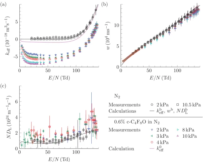 Figure 7.   (a) Effective ionization rate coefficient, (b) electron drift velocity and (c) density normalized longitudinal electron diffusion  coefficient versus E/N in N 2  and in the mixture of 0.6 %  c-C 4 F 8 O in N 2 