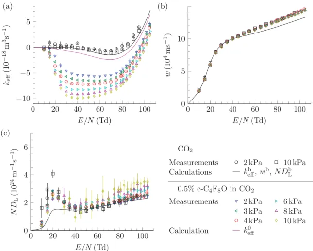 Figure 8.   (a) Effective ionization rate coefficient, (b) electron drift velocity and (c) density normalized longitudinal electron diffusion  coefficient versus E/N in CO 2  and in the mixture of 0.5 %  c-C 4 F 8 O in CO 2 