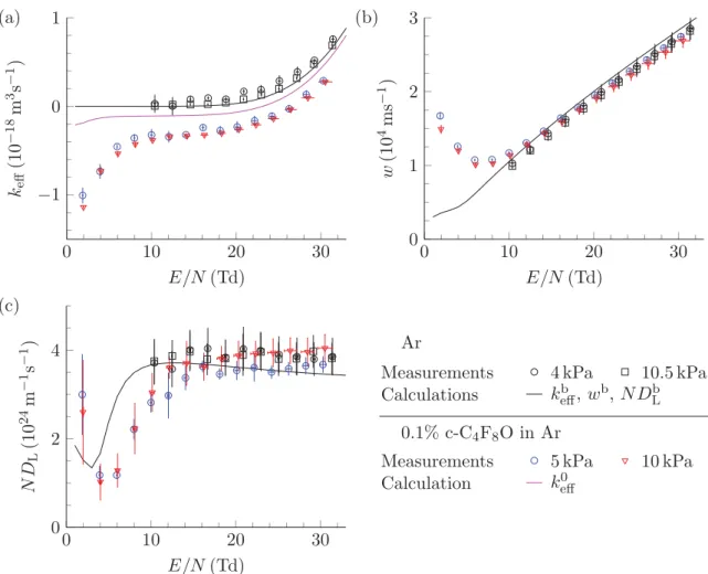 Figure 9.   (a) Effective ionization rate coefficient, (b) electron drift velocity and (c) density normalized longitudinal electron diffusion  coefficient versus E/N in Ar and in the mixture of 0.1 %  c-C 4 F 8 O in Ar