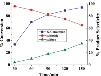 Fig. 9 Plots showing percentage conversion of methyl phenyl sul ﬁ de and the selectivity of the formation of methyl phenyl sulfoxide and methyl phenyl sulfone as a function of time under optimized conditions using 3 as the catalyst.