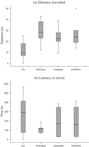 Fig. 4. The effect of different compositions of the P–H sequence on (a) the distance travelled, and (b) the latency to travel during the 20 mins following playbacks.