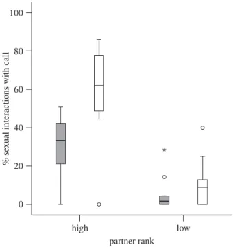 Figure 1. Box plot indicating the percentage of homo- and heterosexual interactions accompanied by copulation calls as a function of partner rank