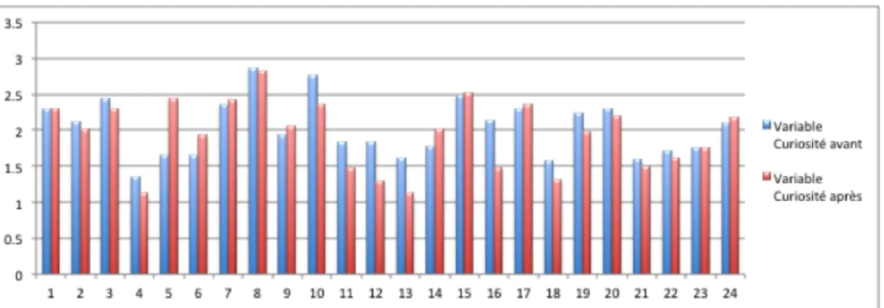 Graphique 1 : Curiosité des élèves de Leytron avant et après les deux séquences  