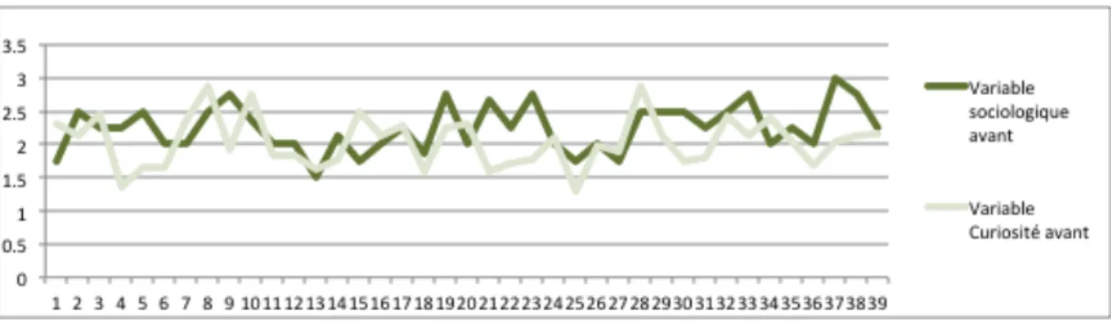 Graphique 8 : Relation entre variable sociologique et variable curiosité du questionnaire pré-test  Interprétation 