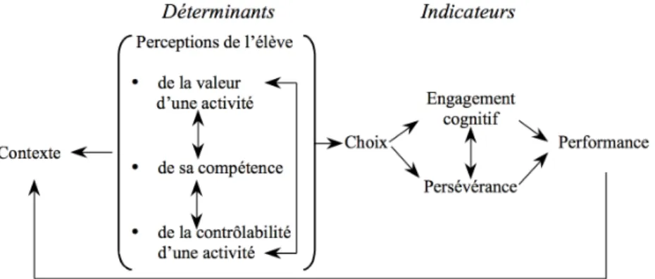 Figure 7 : Motivation scolaire – Modèle de Viau (Source : Viau, 1997, p. 32) 