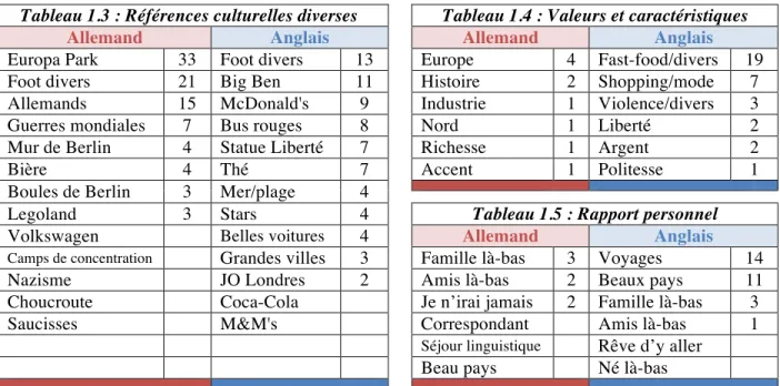 Tableau 1.3 : Références culturelles diverses  Tableau 1.4 : Valeurs et caractéristiques 