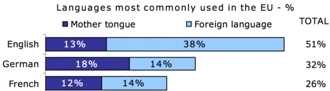 Figure 1 : Langues les plus utilisées dans l’UE (source : Commission européenne, 2006, p.4) 