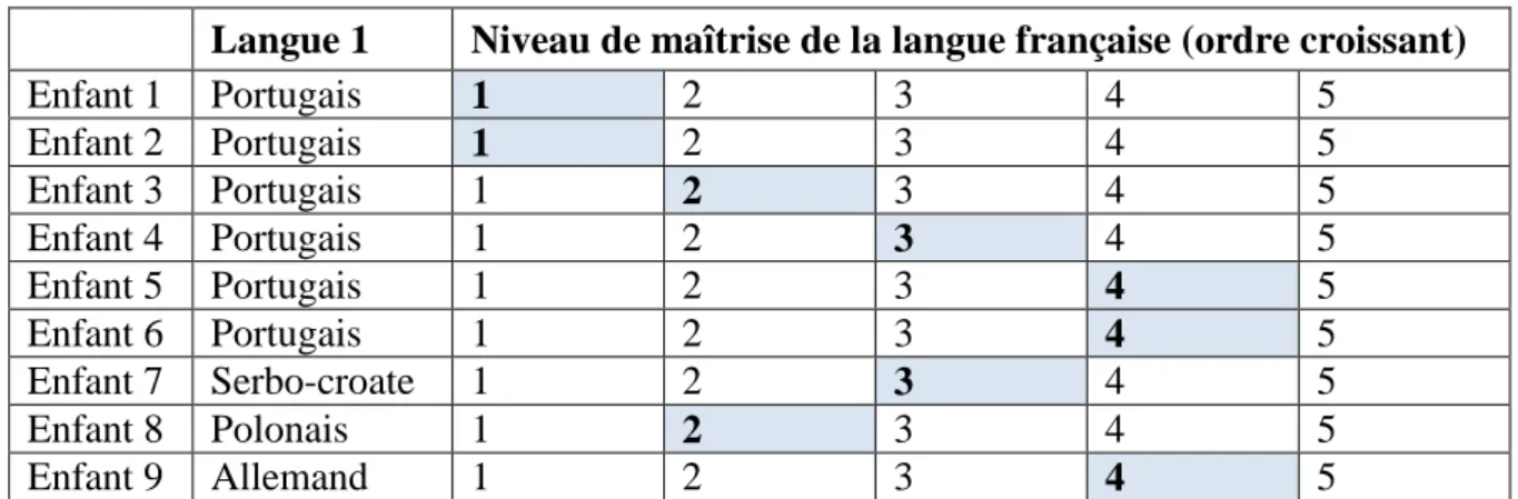 Figure 2 : Langue 1 et niveau de maîtrise du français des enfants allophones de la classe  d’observation 