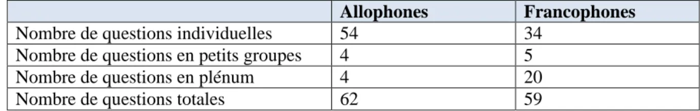 Figure 5 : Quantités et formes sociales du questionnement observées sur une journée 