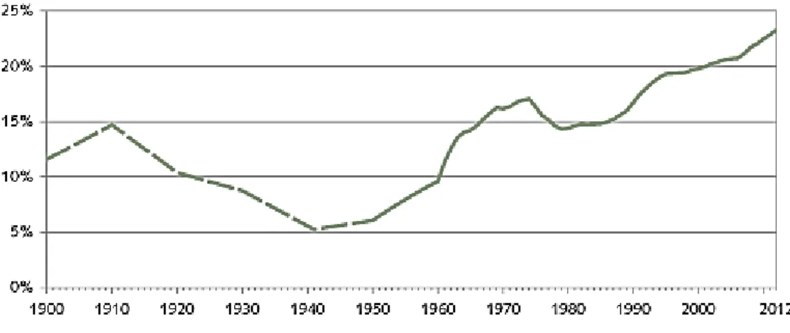Figure 1 : Part de la population résidante permanente étrangère en Suisse (OFS, 2011) 