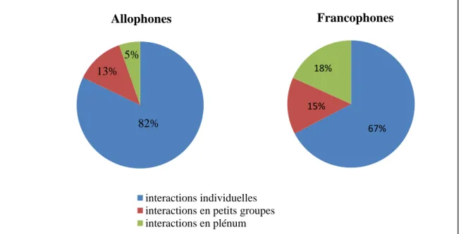 Figure 4 : Formes sociales des interactions observées sur une journée 