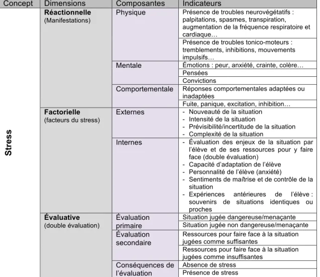 Tableau 1 : Dimensions, composantes et indicateurs du concept de stress utilisés dans cette  recherche 