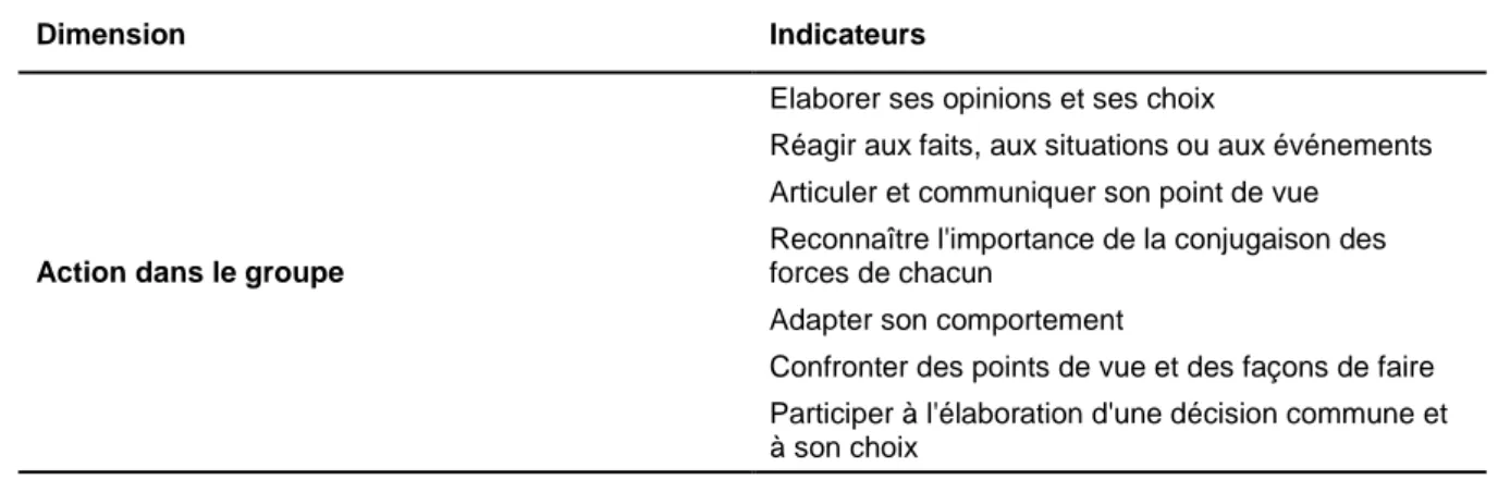 Tableau 1. Les indicateurs de l’action dans le groupe selon le PER 