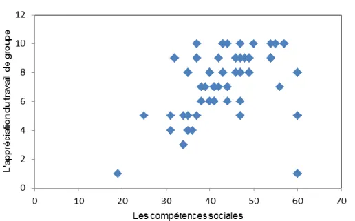 Figure 2. L’abscisse représente les compétences sociales. L’ordonnée représente l’appréciation du travail de  groupe.