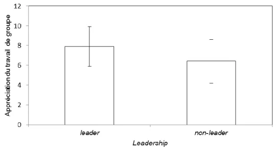 Figure 4. L’abscisse représente le leadership. L’ordonnée représente l’appréciation du travail de groupe