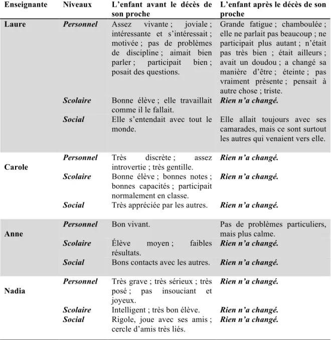 Tableau 3 : Tableau synthétique des comportements / attitudes des enfants avant et après le décès  de leur proche 