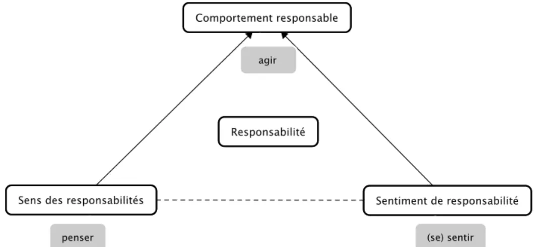 Figure 1 : Triangle conceptuel de la responsabilité 
