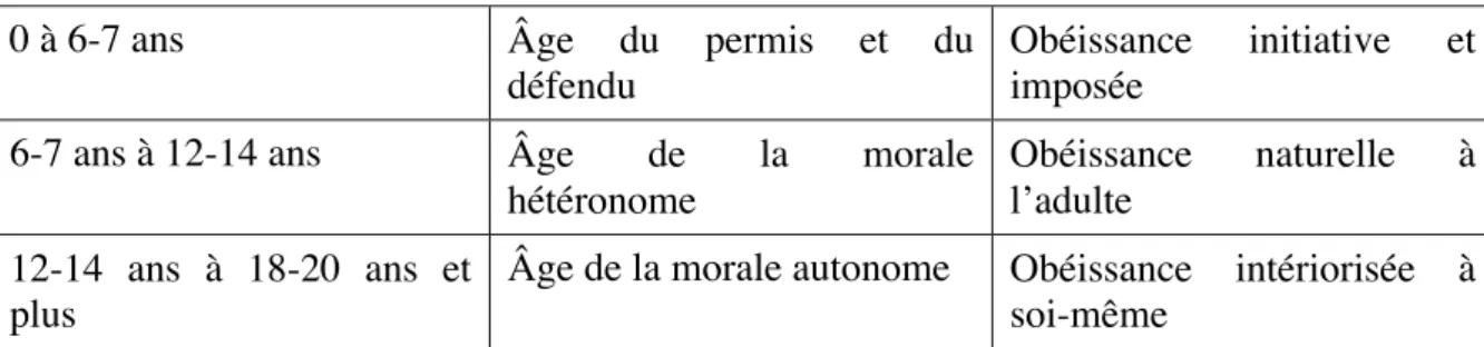 Tableau 1 : Développement moral 