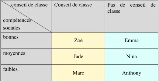 Tableau 5 : Modèle d'analyse        conseil de classe 