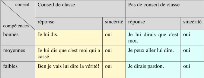 Tableau 6 : Analyse de la sincérité            conseil 