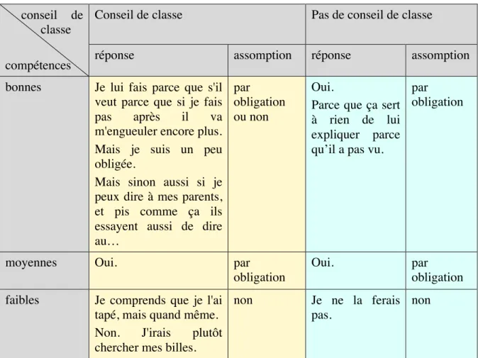 Tableau 7 : Analyse de l'assomption de la sanction       conseil  de   