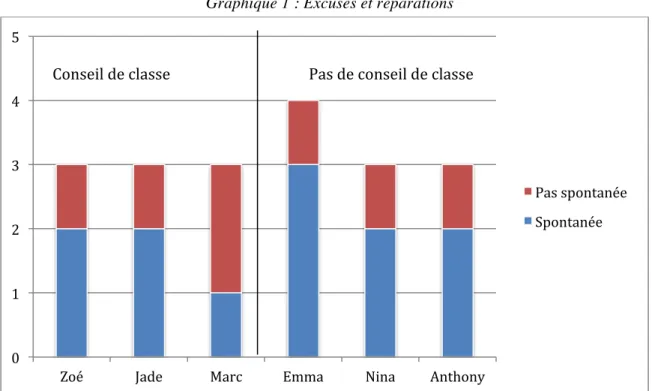 Graphique 1 : Excuses et réparations 