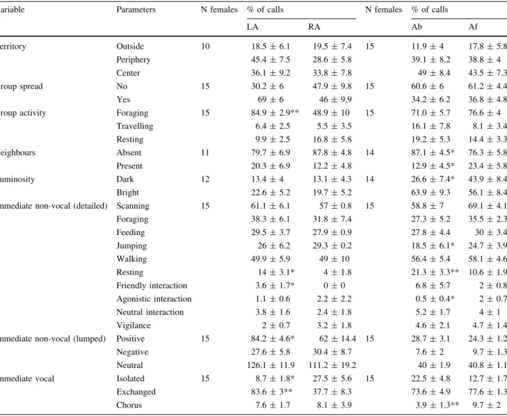 Table shows females’ mean proportion of ‘LA’ combinations and ‘RA’ combinations, as well as the mean proportion of ‘Ab’ and ‘Af’ calls emitted in each contextual category