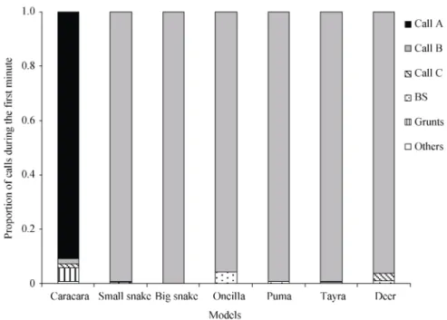 Fig. 1    Proportion of each call type produced during the first minute  Description of call types is presented on table 4