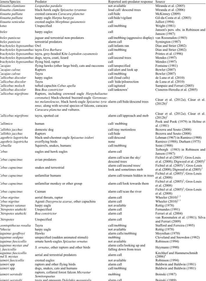 Table 1    Overview of predation records and anti-predator responses from Neotropical primate species 
