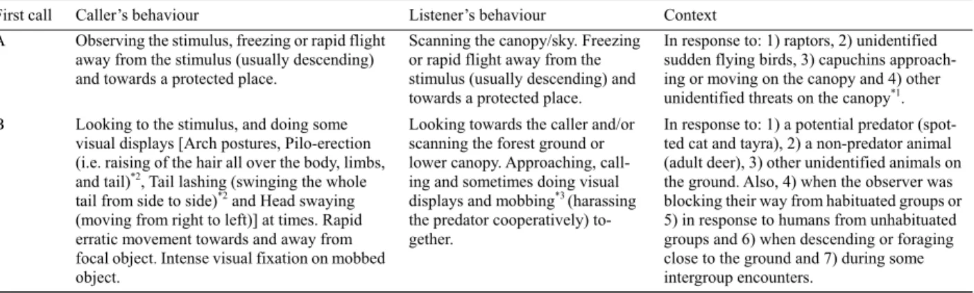 Table 3    First call (high-pitched quiet call) produced during encounters with potential predators, associated behaviours and  contexts (predatory and non-predatory)      