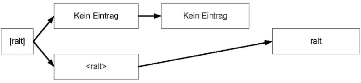 Abbildung 7: Die Schreibung des Pseudowortes /ralt/ über die lexikalische Route des Dual-Route- Dual-Route-Modells 