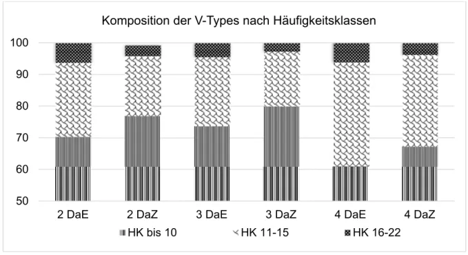 Tabelle 8: Durchschnittliche prozentuale Verteilung der V-Types pro Lernergruppe 