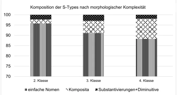 Tabelle 4: Durchschnittliche prozentuale Verteilung der S-Types pro Klasse 