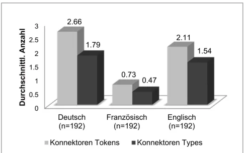Grafik 2: Durchschnittliche Anzahl Konnektorentypes und -tokens 