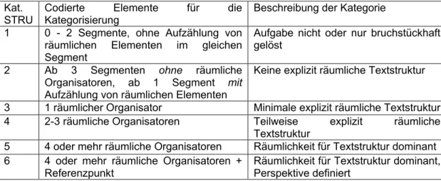 Tabelle 1: Kategorisierung der räumlichen Textstruktur 