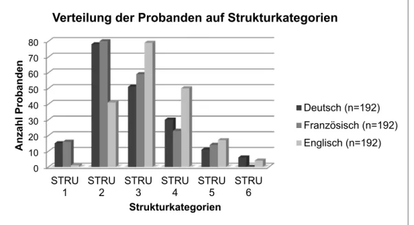 Grafik 3: Verteilung der Probanden auf Strukturkategorien 