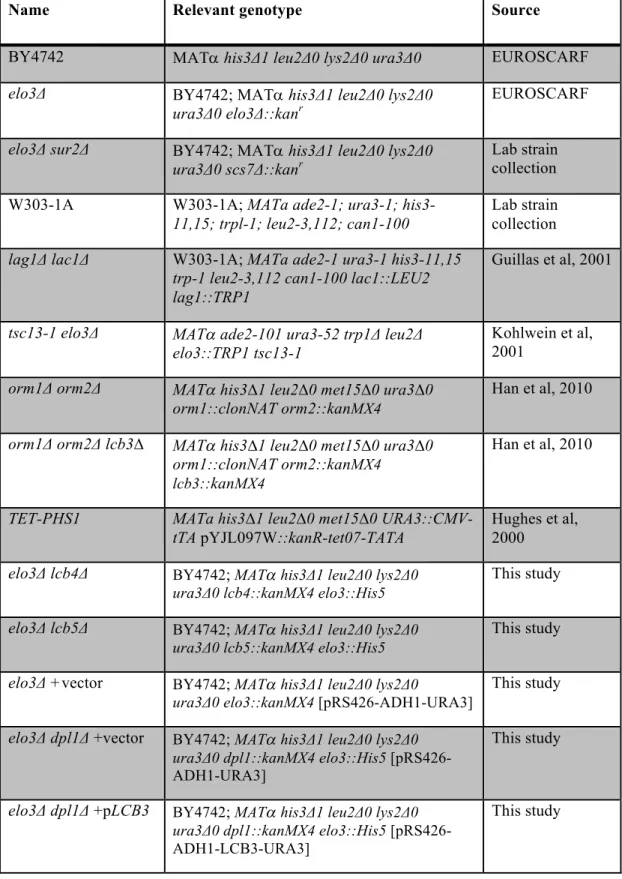 Table S1. Saccharomyces cerevisiae strains used in this study 