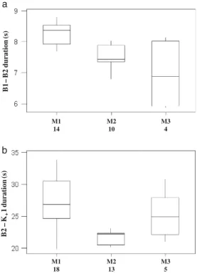 Fig. 2 Call delivery rates of H sequences produced as part of different anti-predator behaviour