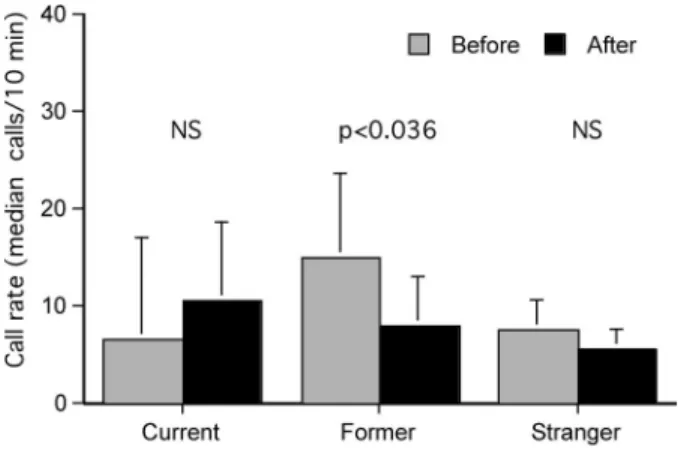 Figure 5. Call rates (median plus third quartile) of adult female recipients 10 min before and 10 min after playback of one combined-harmonic complete arch (CH 6) call (former, current, or stranger variants; p values indicate significant differences, Wilco