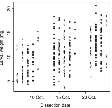 Fig. S2. Correlation between the weight of Dichrorampha aeratana larvae and the date when 