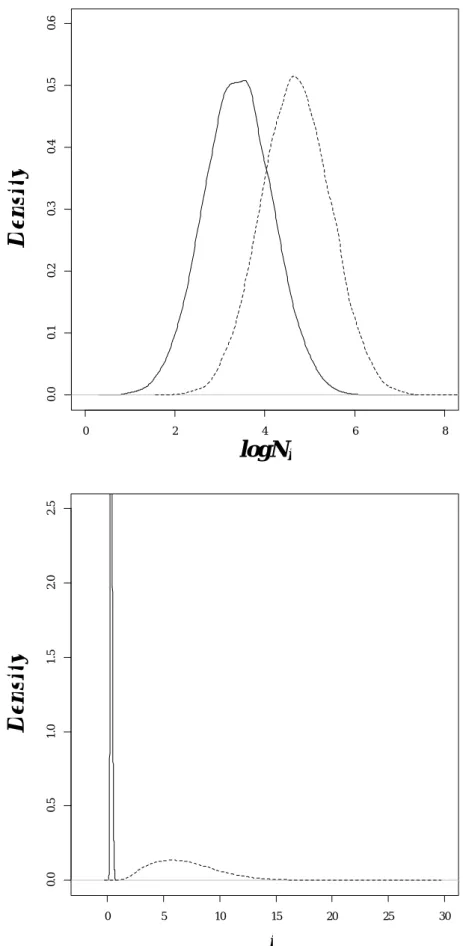 Figure S5 Posterior distributions of main population parameters obtained by MSVAR  in an exponential size-change scenario