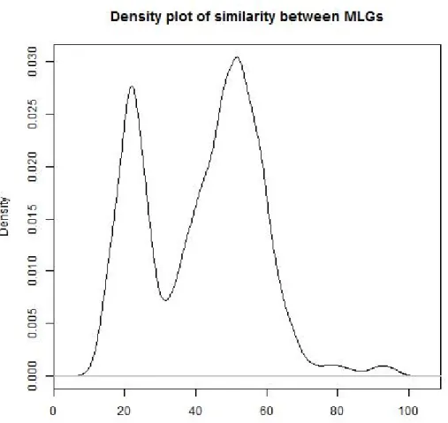 Figure S1 Distribution of pairwise genetic similarity between MLGs, measured as  percent of identical alleles