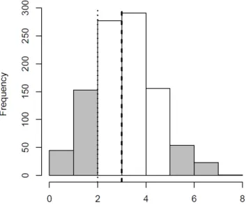Figure S3 Distribution of expected number of loci with extreme LSA scores in a subset  of 10 clones, but without extreme values in the remaining clones, as identified by 1,000  permutations (without replacement)