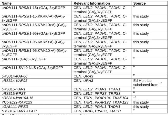 Table S2. S. cerevisiae plasmids 