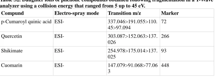 Table S2. Daughter ions of phenolic compounds obtained following fragmentation in a T-Wave  analyzer using a collision energy that ranged from 5 up to 45 eV
