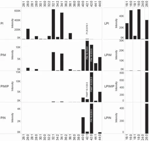 Figure 7. Profile of suppressor lipids. Fractions with suppressor lipid classes were isolated by preparative chromatography and analyzed by TOF MS (Fig