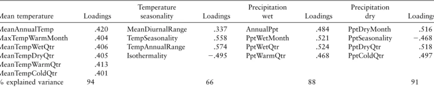 Table 3 Climate Indexes Mean temperature Loadings