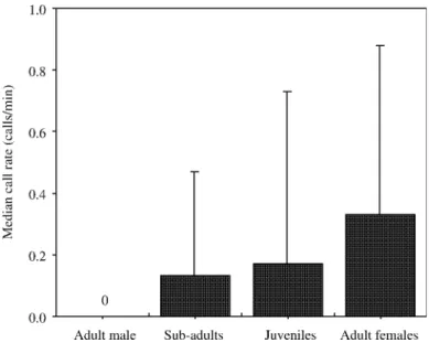 Fig. 2. Median call rates of four different age-sex classes in Diana monkeys (N D 20 each).