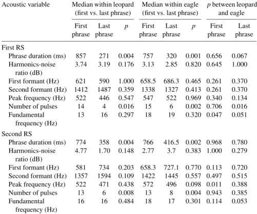 Table 2. Measurements (medians) and statistical output (Exact p-values, p) of comparisons between acoustic measurements of first and last phrases of the first and second RS produced within predator contexts (Wilcoxon Signed Ranks Test, α = 0.05), followed 