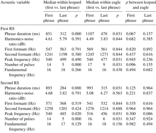 Table 3. Statistical output (Exact p-values) of comparisons between acoustic measurements of first and last phrases of the first and second RS produced within predator contexts (Wilcoxon Signed Ranks Test), followed by  statis-tic output of comparisons bet
